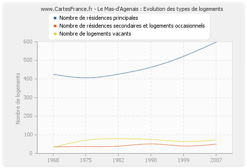 Le Mas-d'Agenais : Evolution des types de logements